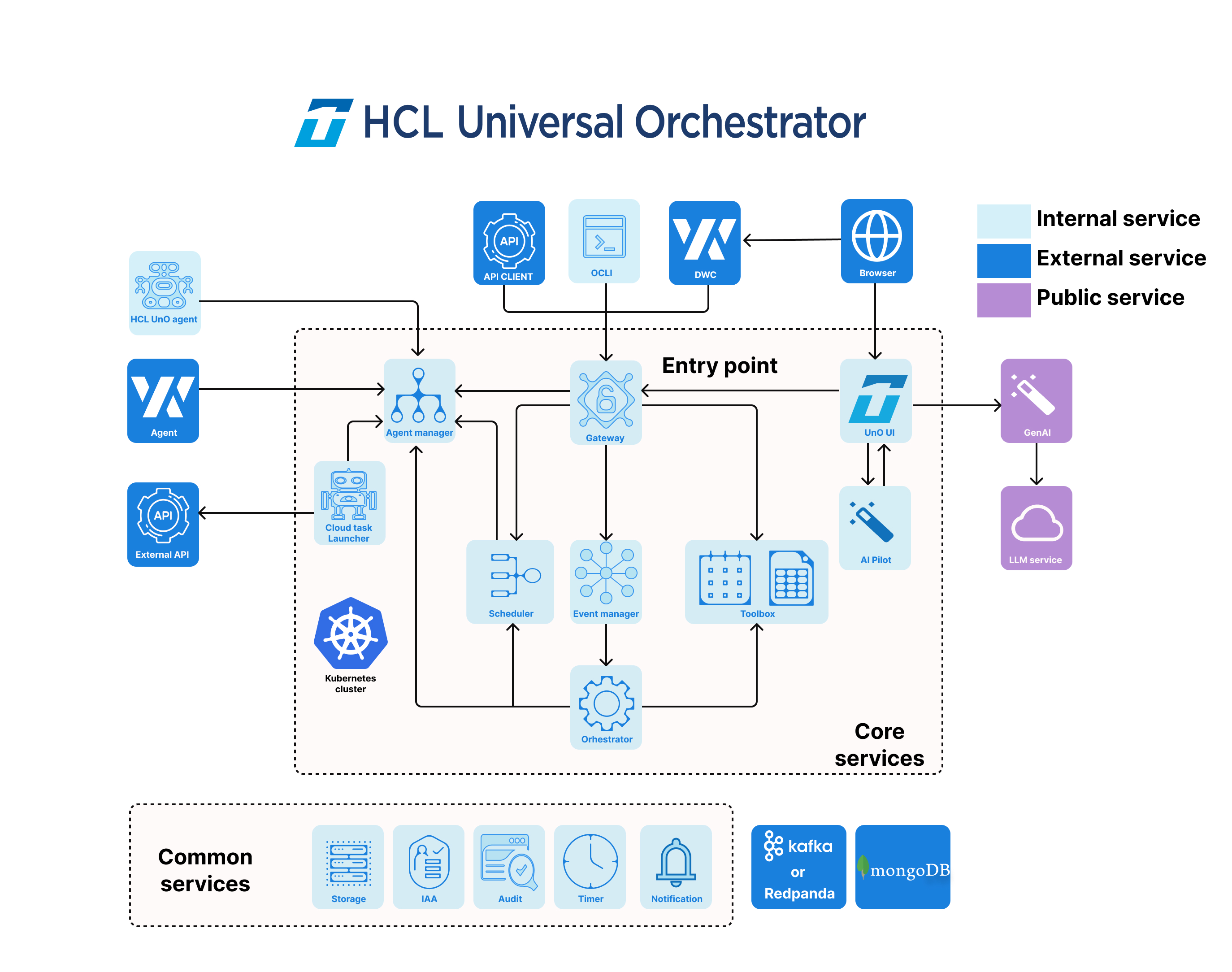 Universal orchestrator architecture