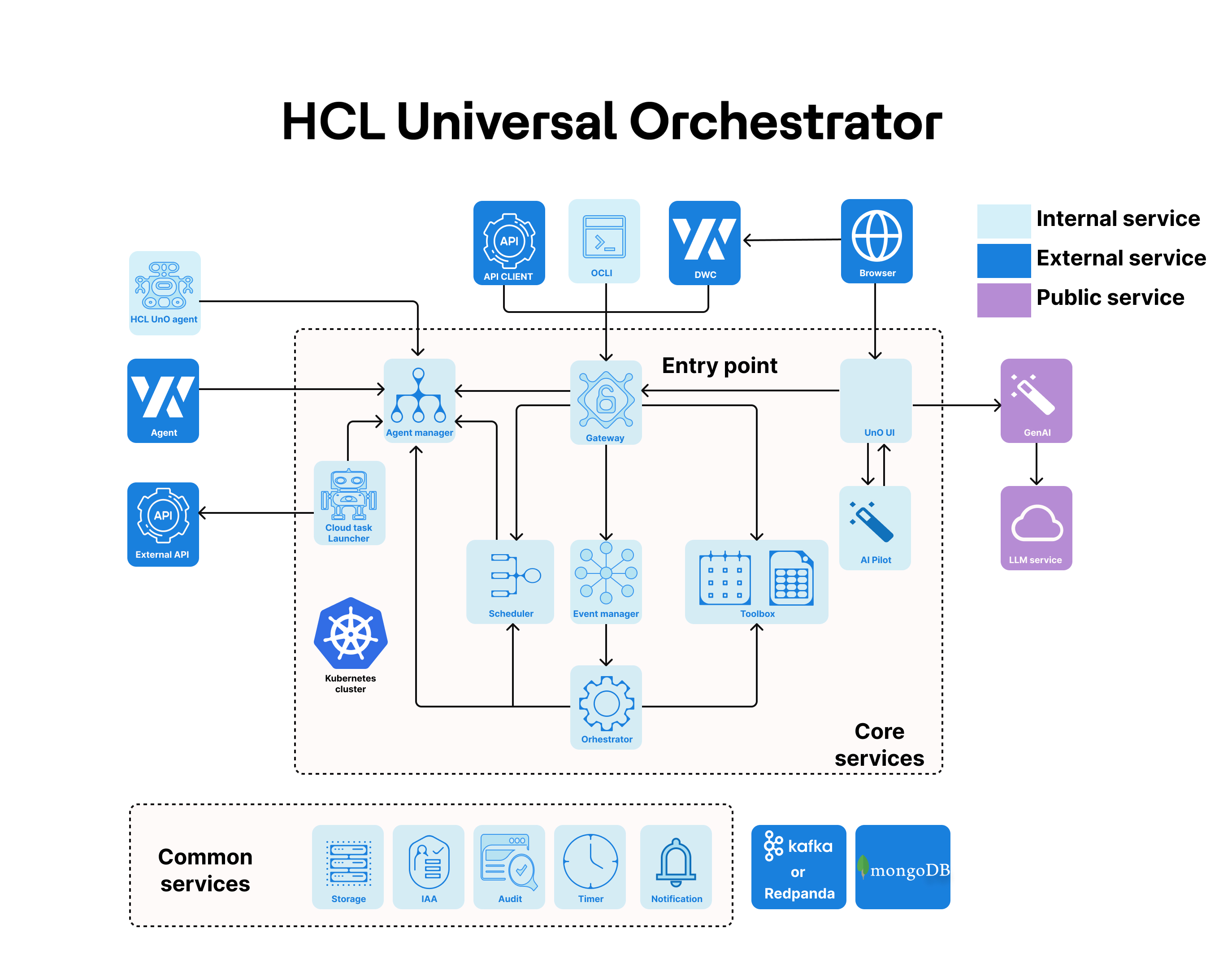 Universal orchestrator architecture