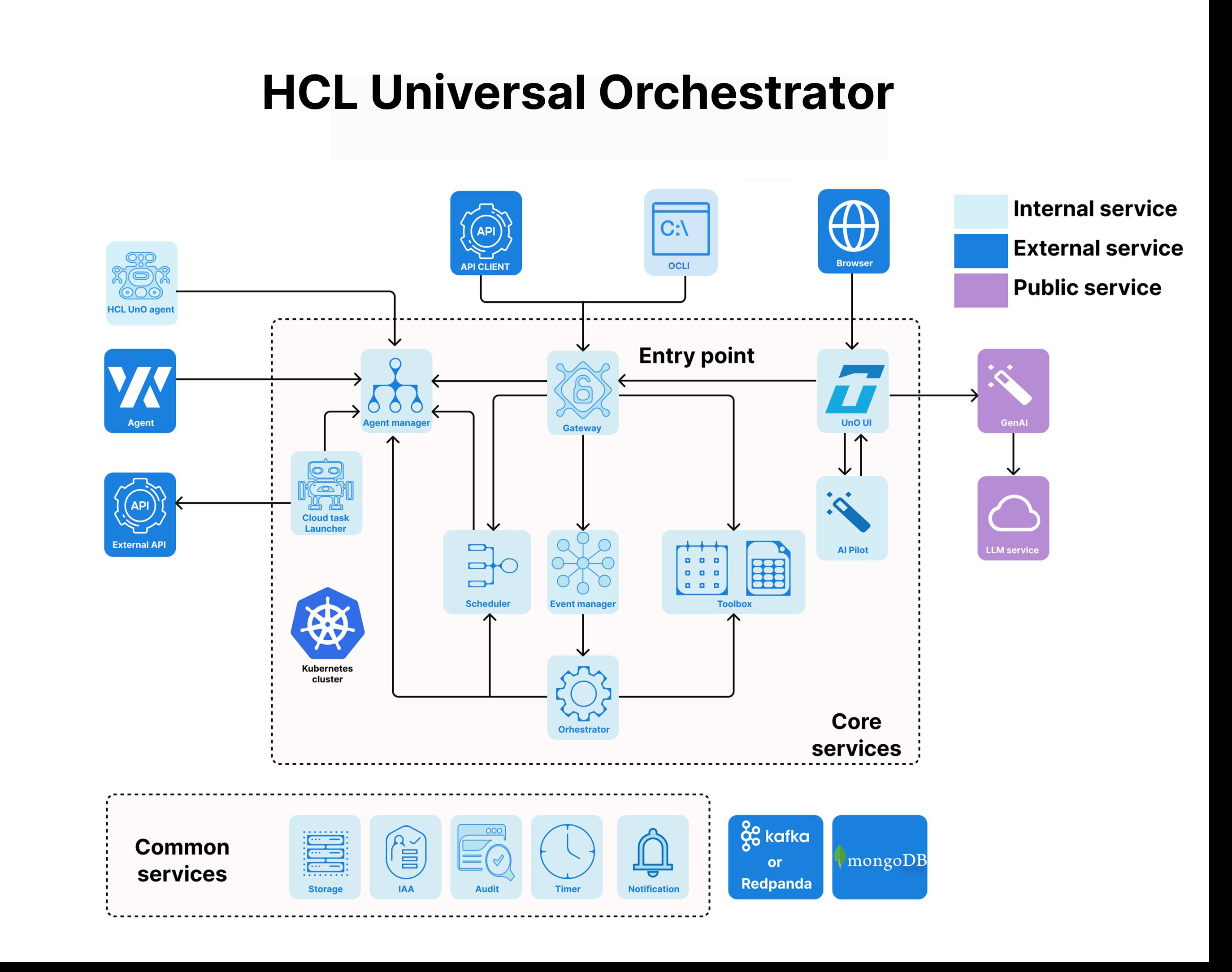 Universal orchestrator architecture