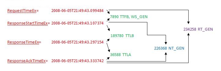 Discover timing calculations