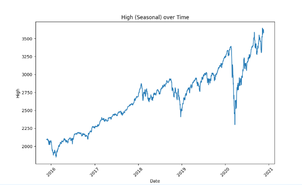 A graph with blue lines AI-generated content may be incorrect.