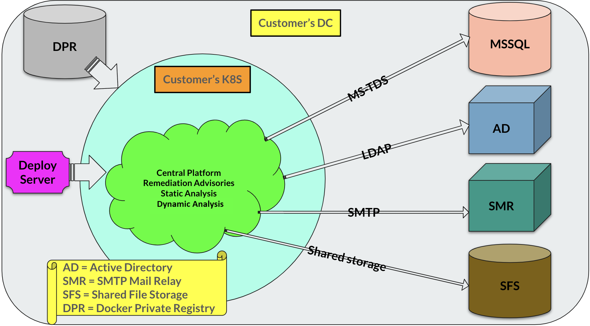 Distributed installation of AppScan 360°