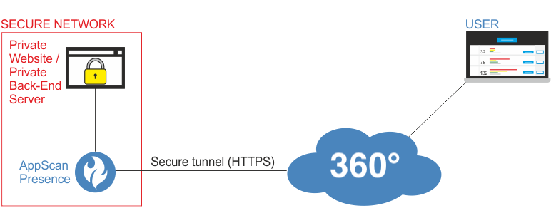 Private network