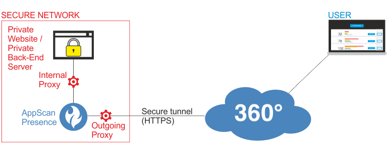 Proxy configuration