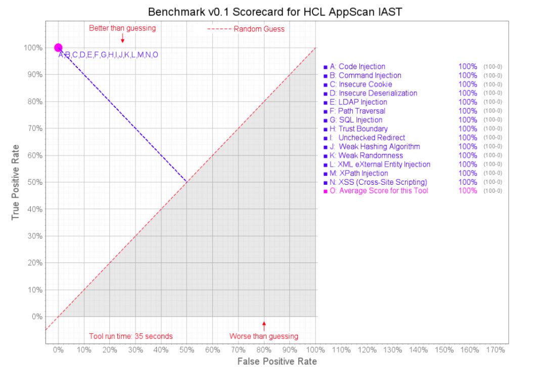 Benchmark v0.1 scorecard for HCL AppScan IAST