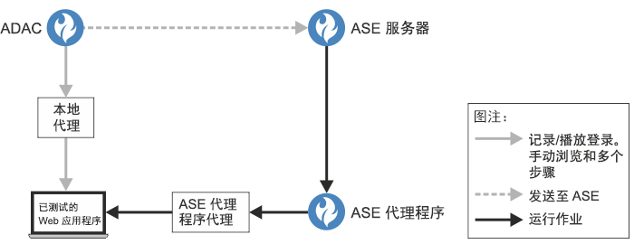 显示本地代理（将 ADAC 与站点连接以进行手动探索、多步骤操作和登录配置）以及 ASE 代理程序（运行作业时连接 ASE 代理程序与站点）