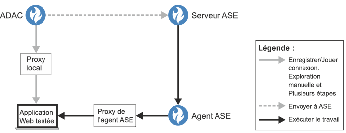 マニュアル探査、マルチステップおよびログイン構成のサイトを使用して ADAC に接続するローカル・プロキシーと、ジョブの実行中に ASE エージェントに接続する ASE エージェント・プロキシーを示します。