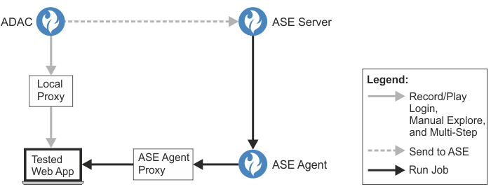 Affiche le proxy local, qui connecte ADAC au site permettant la configuration de Connexion, Exploration manuelle et Opération en plusieurs étapes, ainsi que le proxy agent ASE, qui connecte l'agent ASE au site lors de l'exécution du travail.