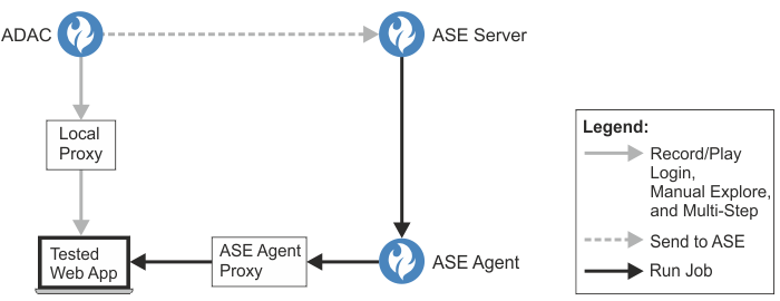 マニュアル探査、マルチステップおよびログイン構成のサイトを使用して ADAC に接続するローカル・プロキシーと、ジョブの実行中に ASE エージェントに接続する ASE エージェント・プロキシーを示します。