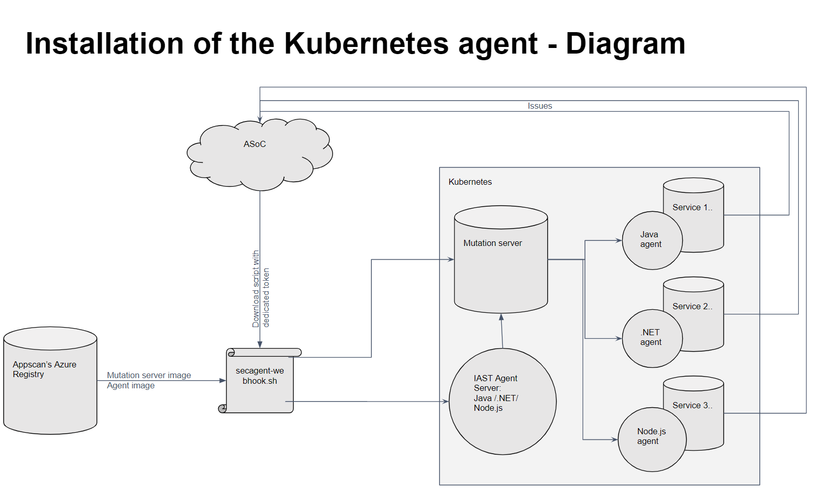 Image showing installation on Kubernetes