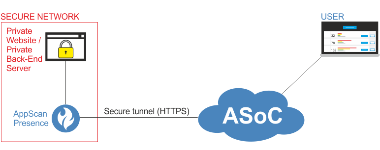 Private network