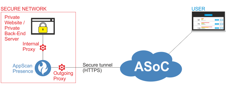 Proxy configuration