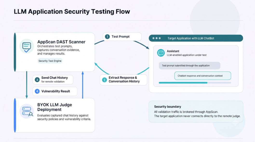 LLM application security testing workflow