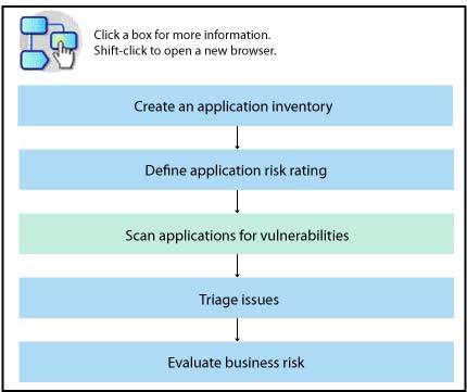 ASE Workflow Scan