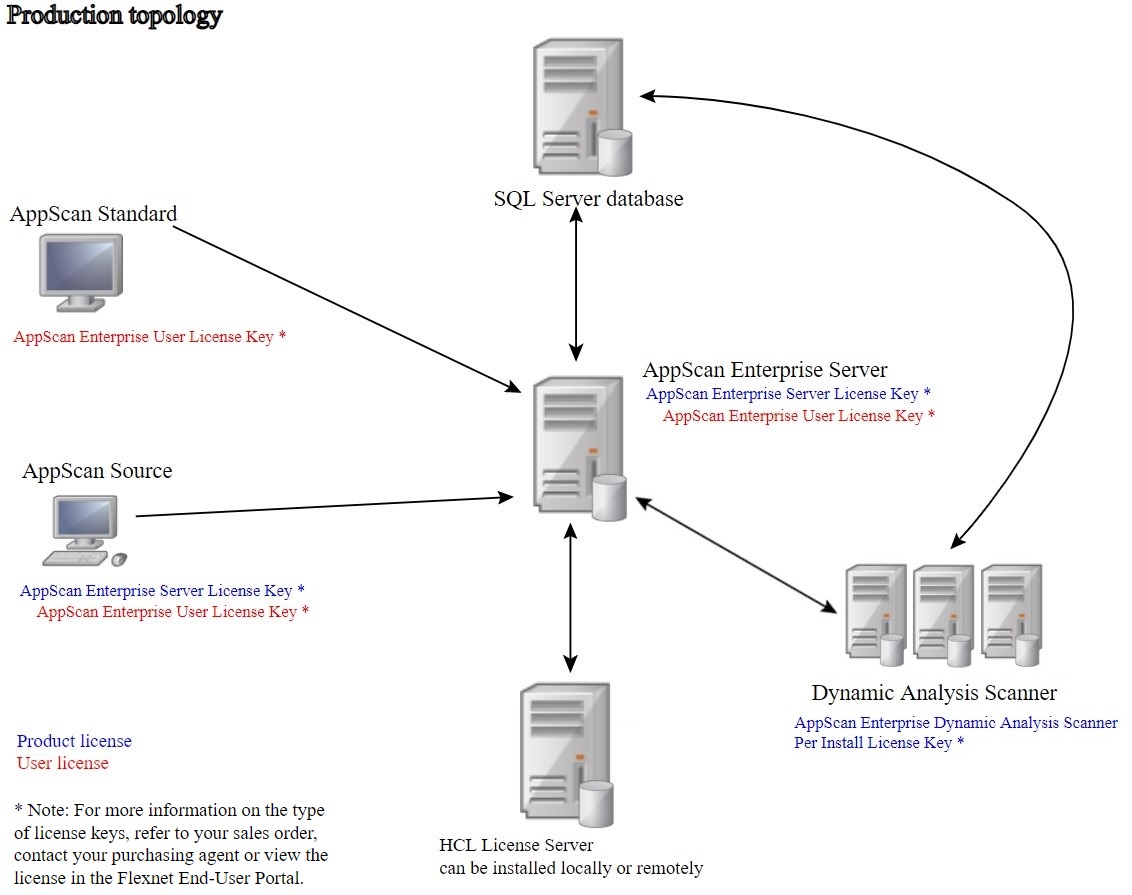 production environment topology diagram