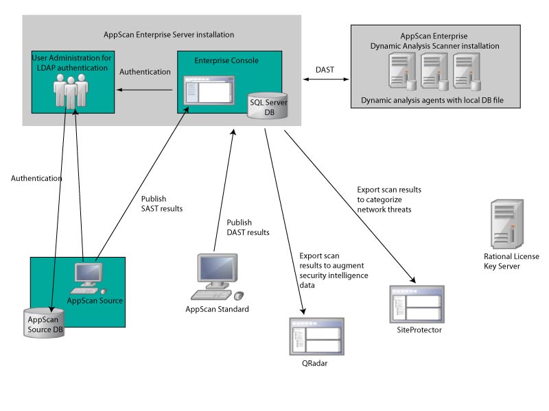 AppScan Enterprise ecosystem