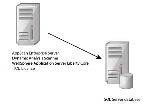 Evaluation topology diagram