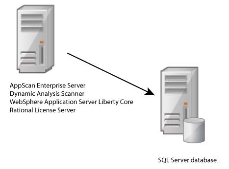 Evaluation topology diagram