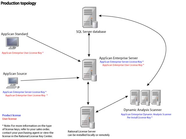 production environment topology diagram