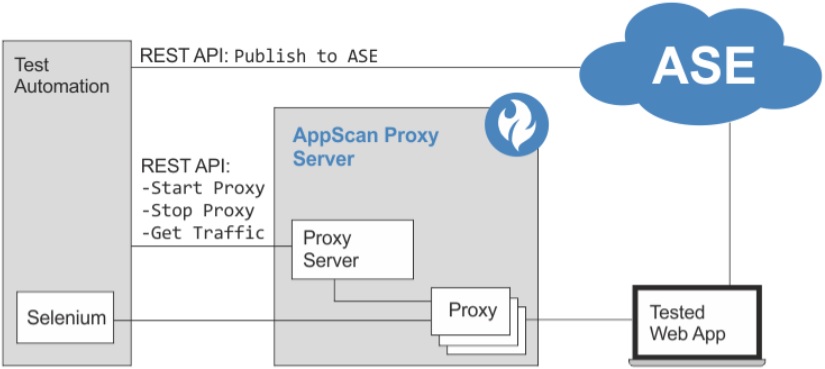 Flux d'examen automatisé avec AppScan Enterprise