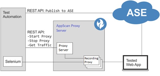 Flux d'examen automatisé avec AppScan Enterprise