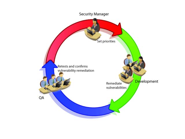 processus de résolution