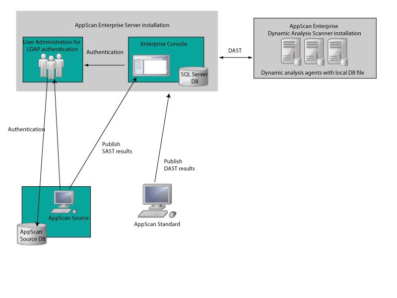 AppScan Enterprise 生態系統