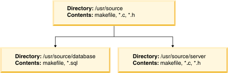 執行 ouncemake 之前