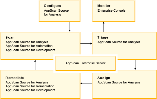 AppScan 來源 工作流程