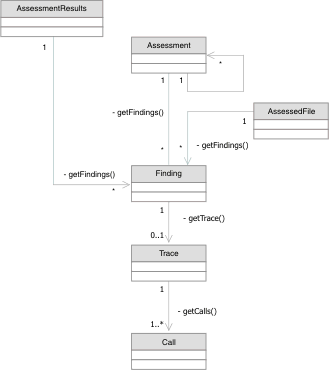 UML (Unified Modeling Language) diagram detailing the object model of findings