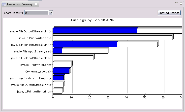 Assessment Summary view with API chart property selected