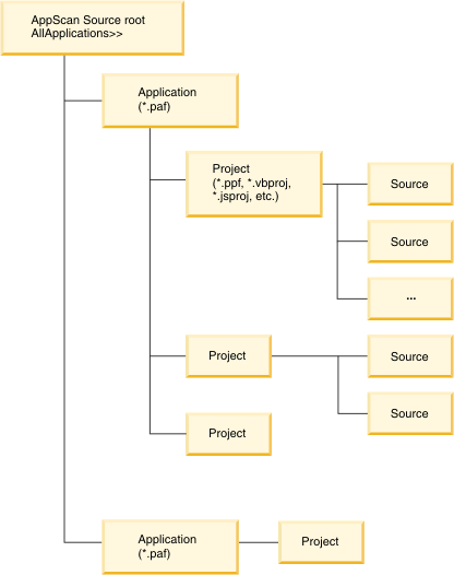 AppScan Sourcearborescence d'objets