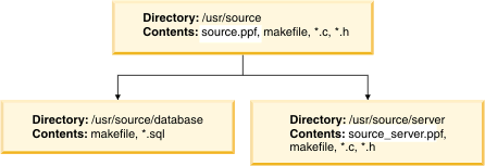 Ounce/Make 実行後のディレクトリー構造