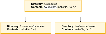 Ounce/Make 実行後のディレクトリー構造