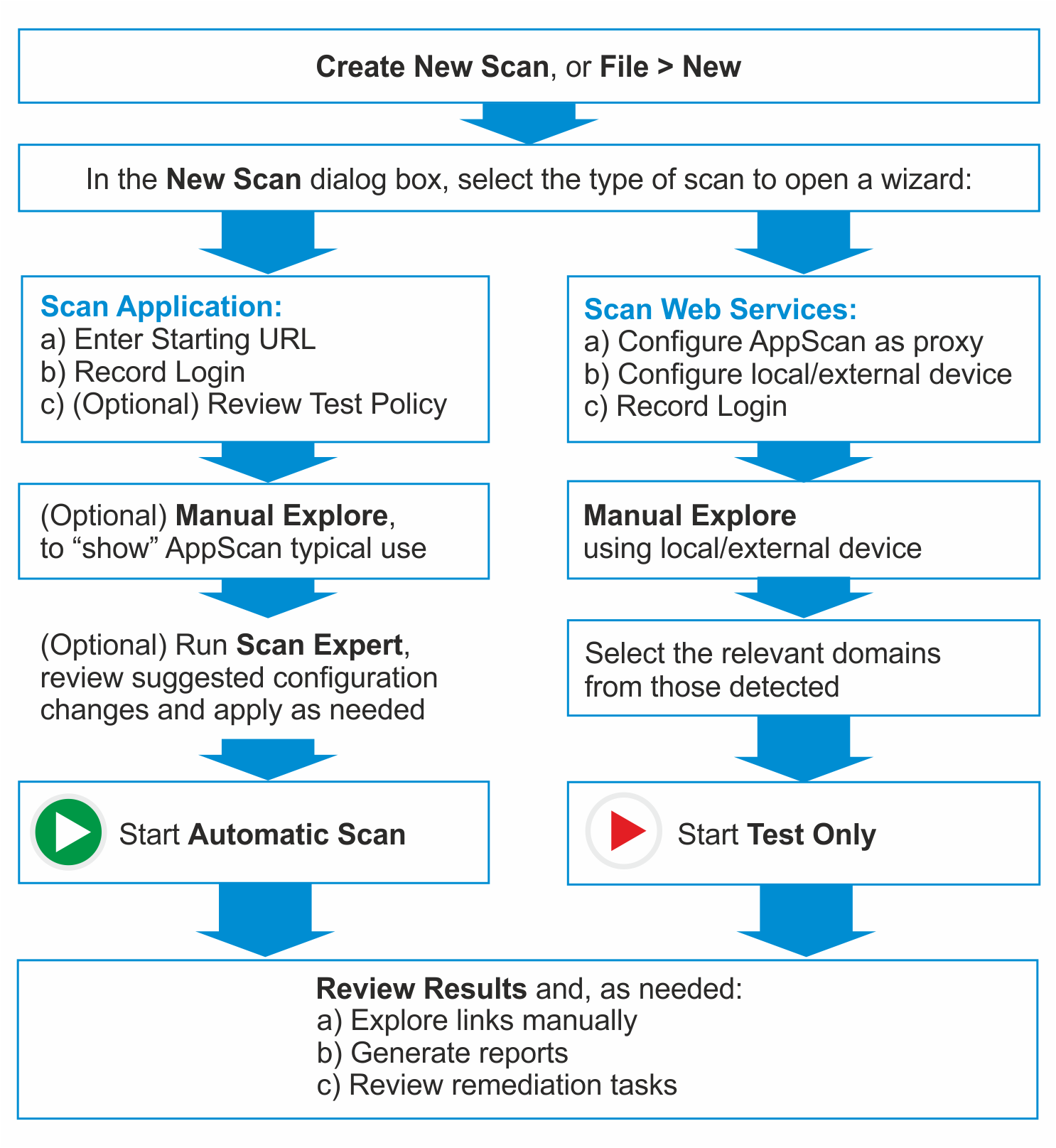 Flow chart illustrating standard workflows