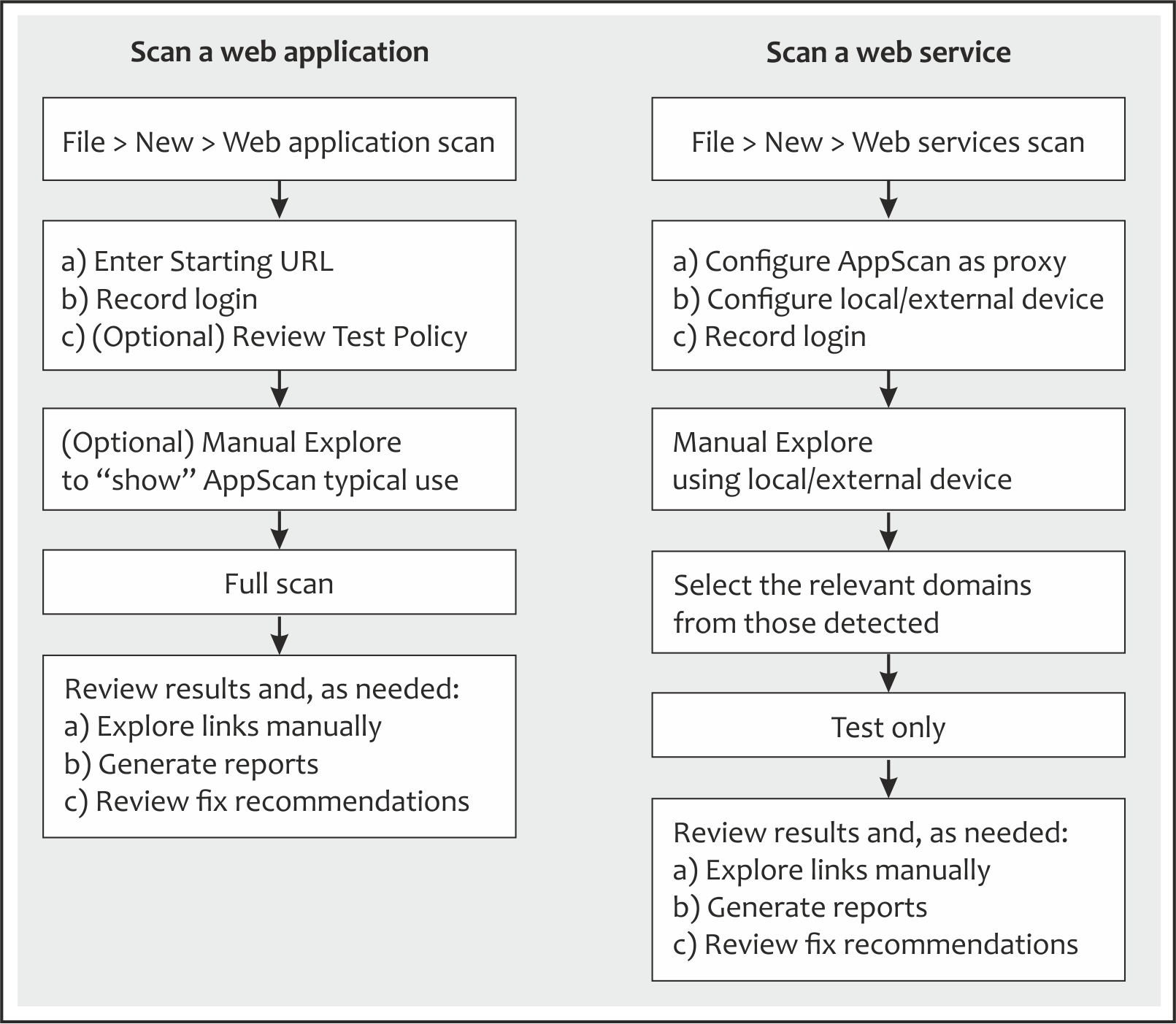 Flow chart illustrating standard workflows