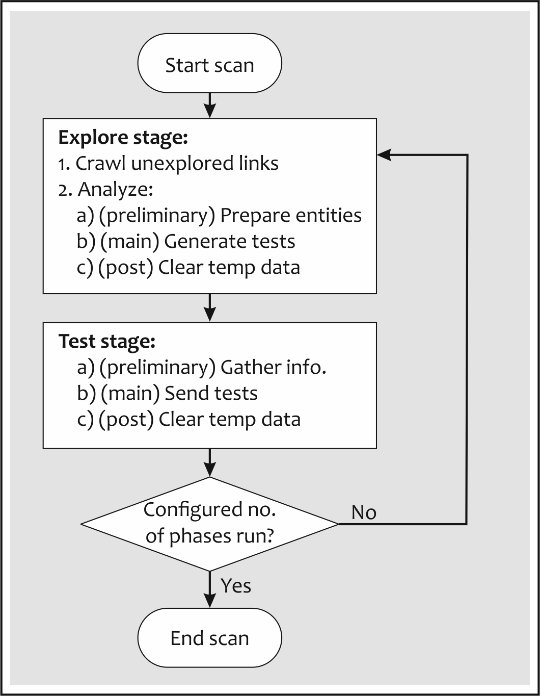 Flow chart illustrating Explore and Test stage stages