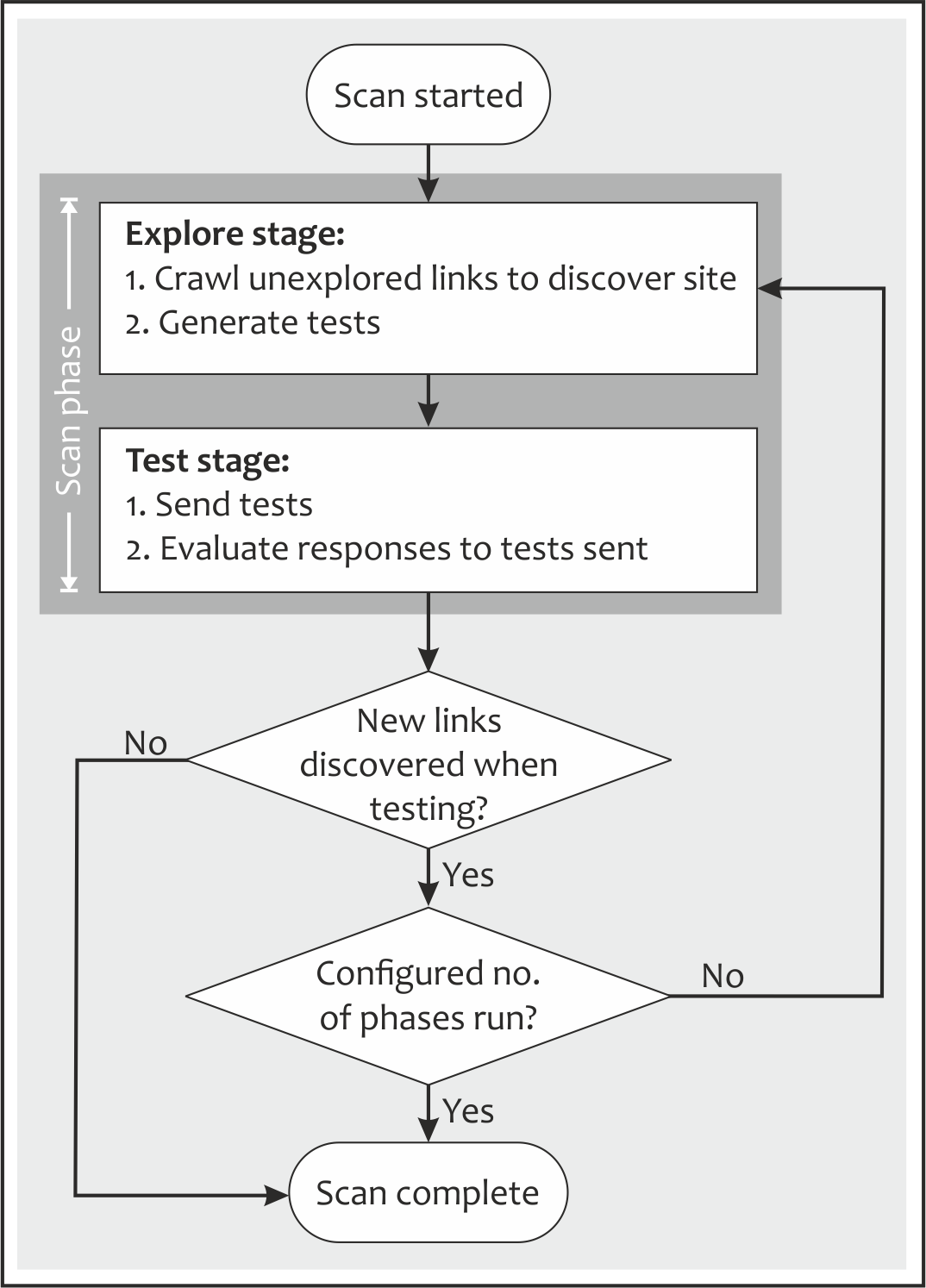 Flow chart illustrating Explore and Test stage stages