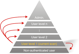 illustration of privilege escalation