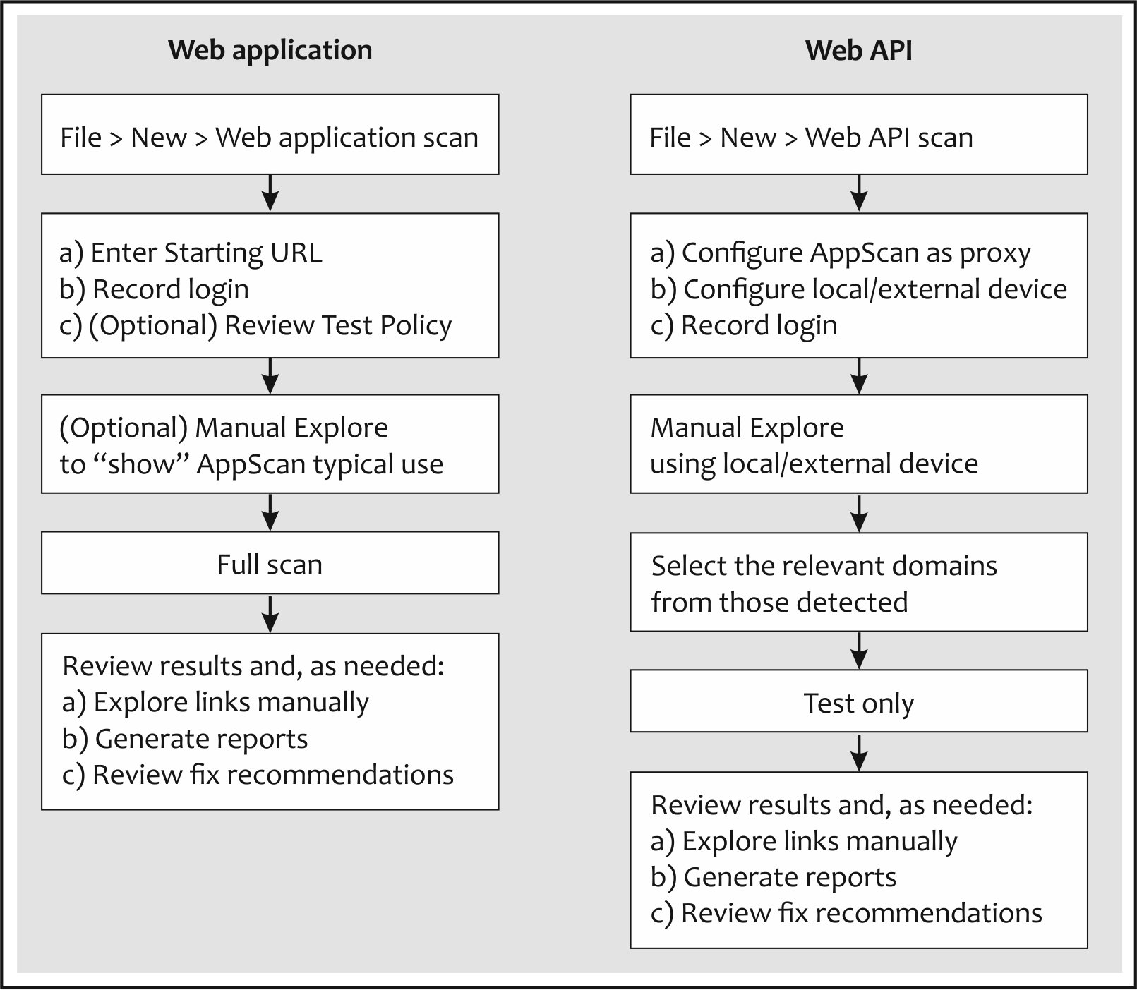 Flow chart illustrating standard workflows