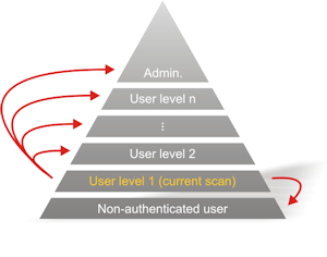 illustration of privilege escalation