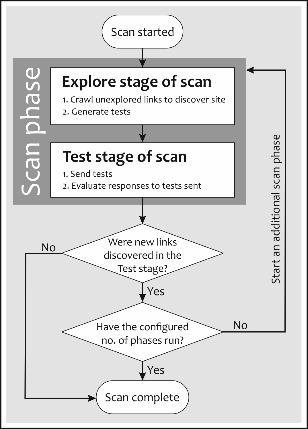 Diagramme illustrant les étapes d'exploration et de test