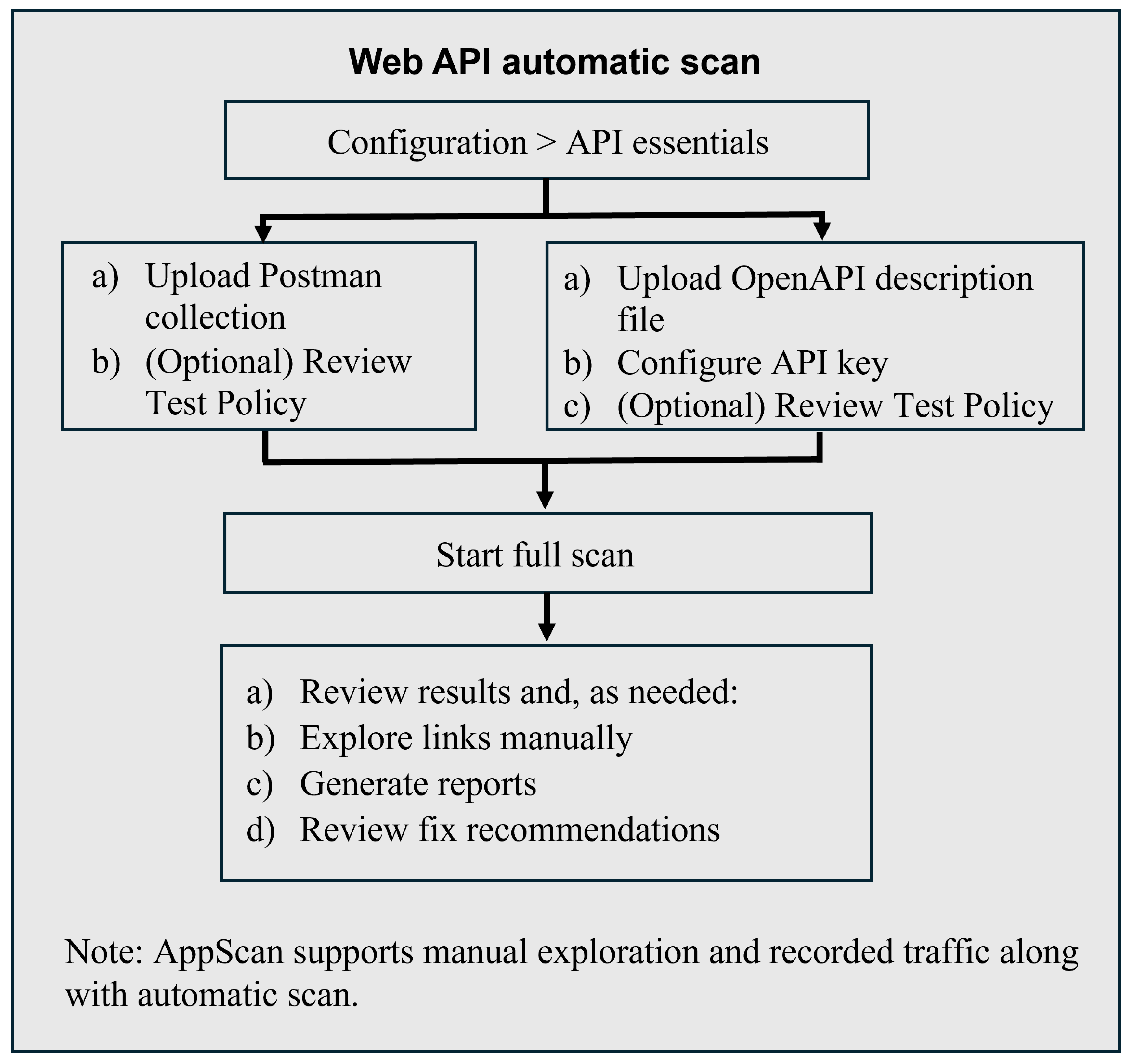 Flux de travaux pour le balayage automatique de l'API Web