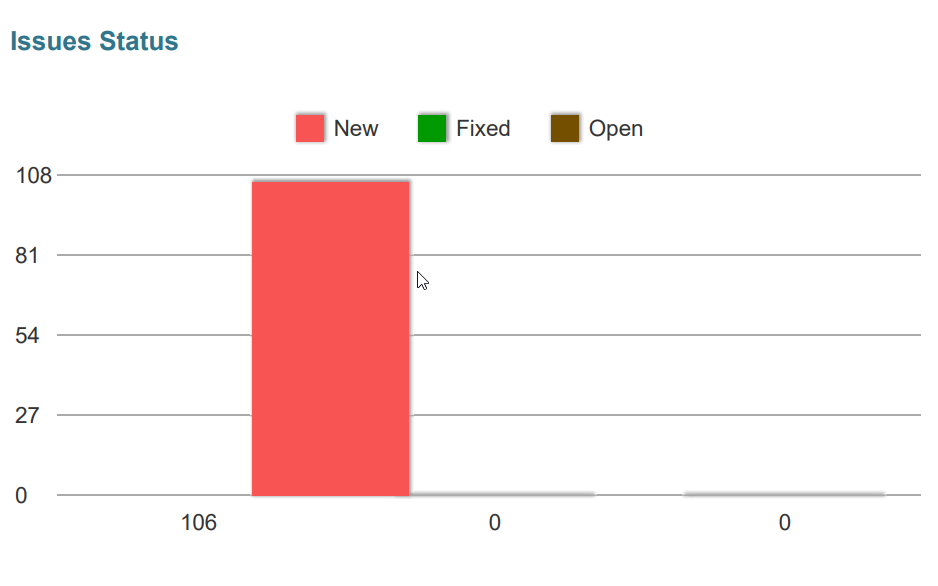 Bar chart showing 108 new issues, 0 fixed issues, and 0 open issues.