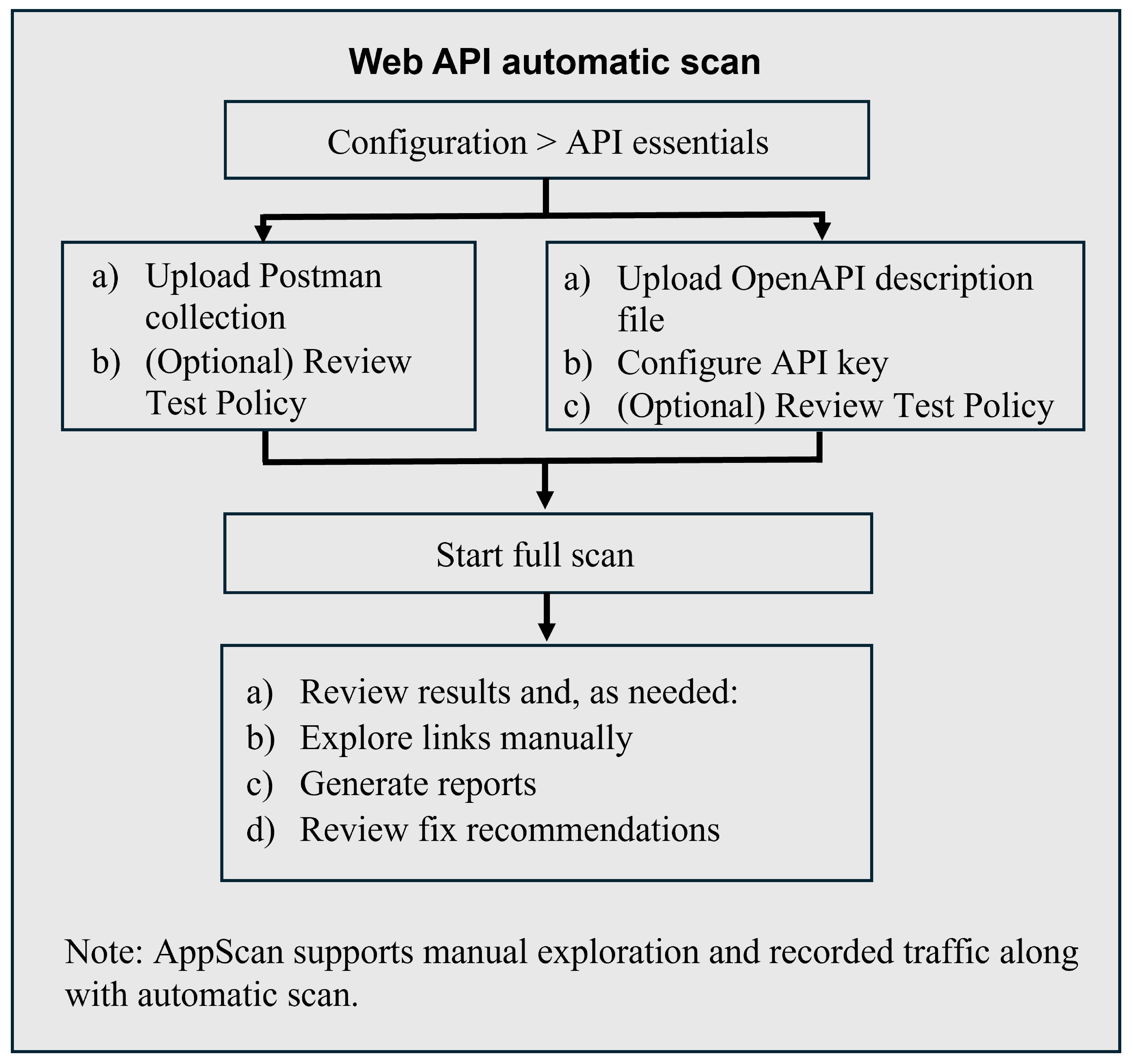 Web API automatic scan workflow