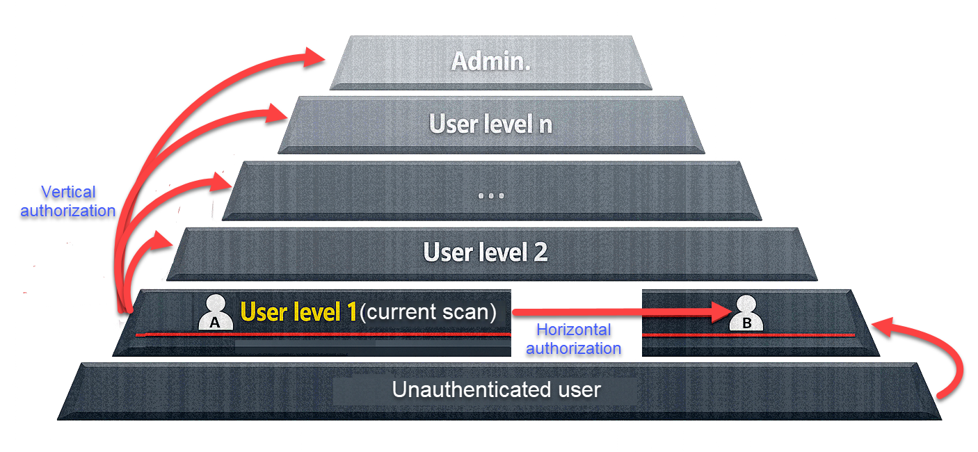 illustration of Broken access control or privilege escalation