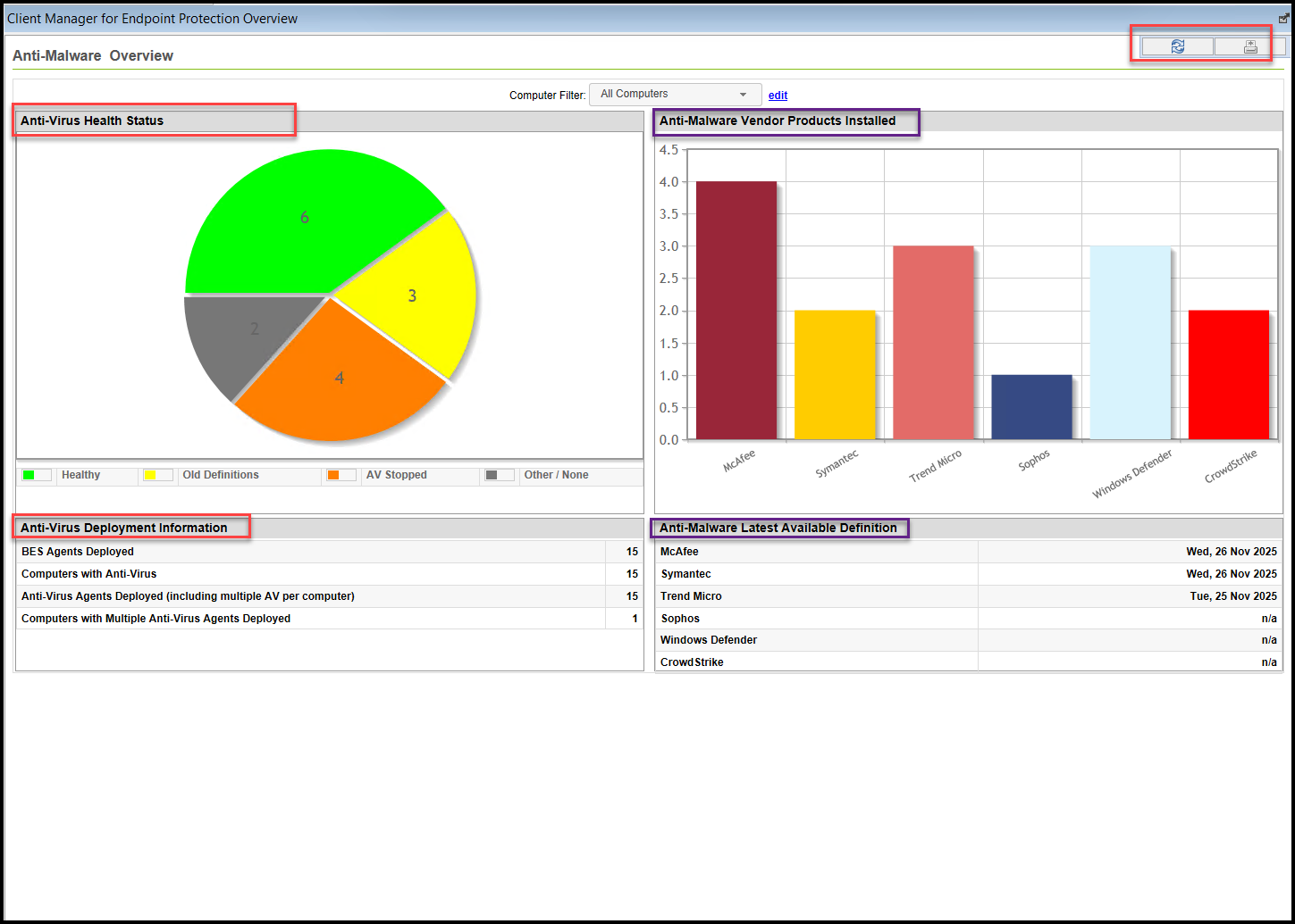 Anti-Virus Overview Report