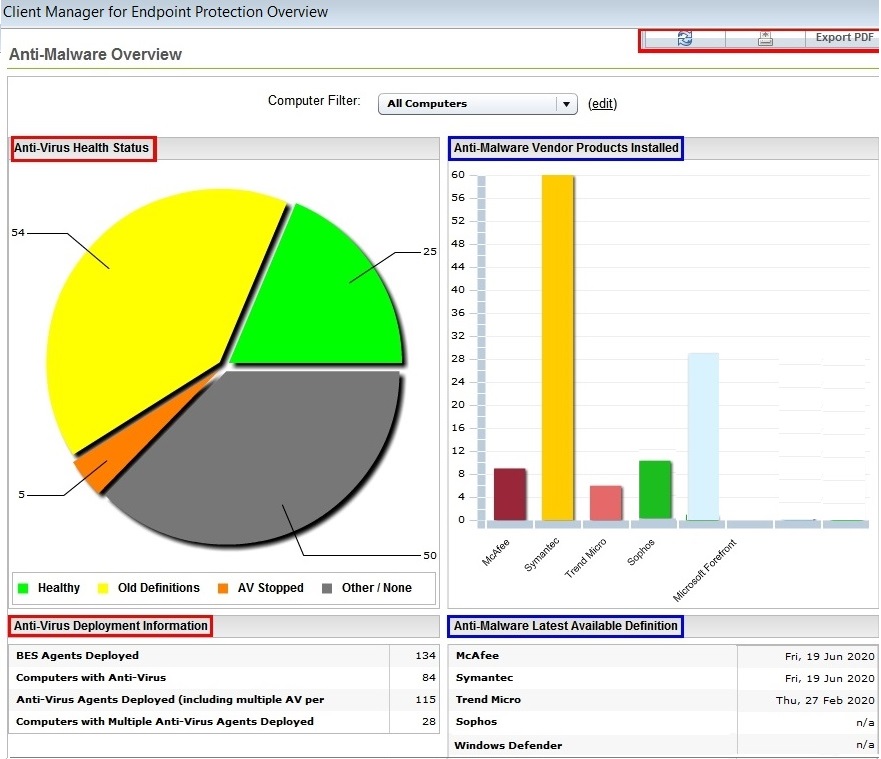 Anti-Virus Overview Report