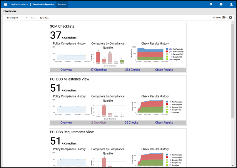 Overview page displaying the PCI DSS policies compliance overview summary