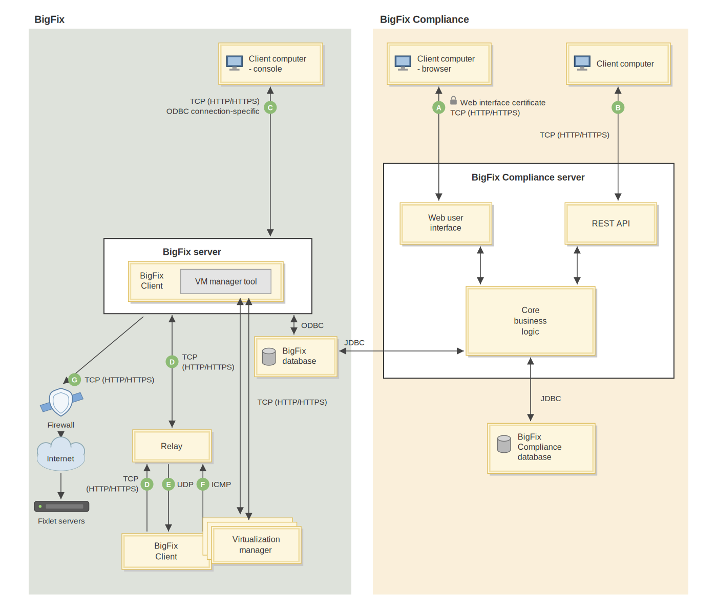 Diagram illustrating the flow of data within BigFix Compliance